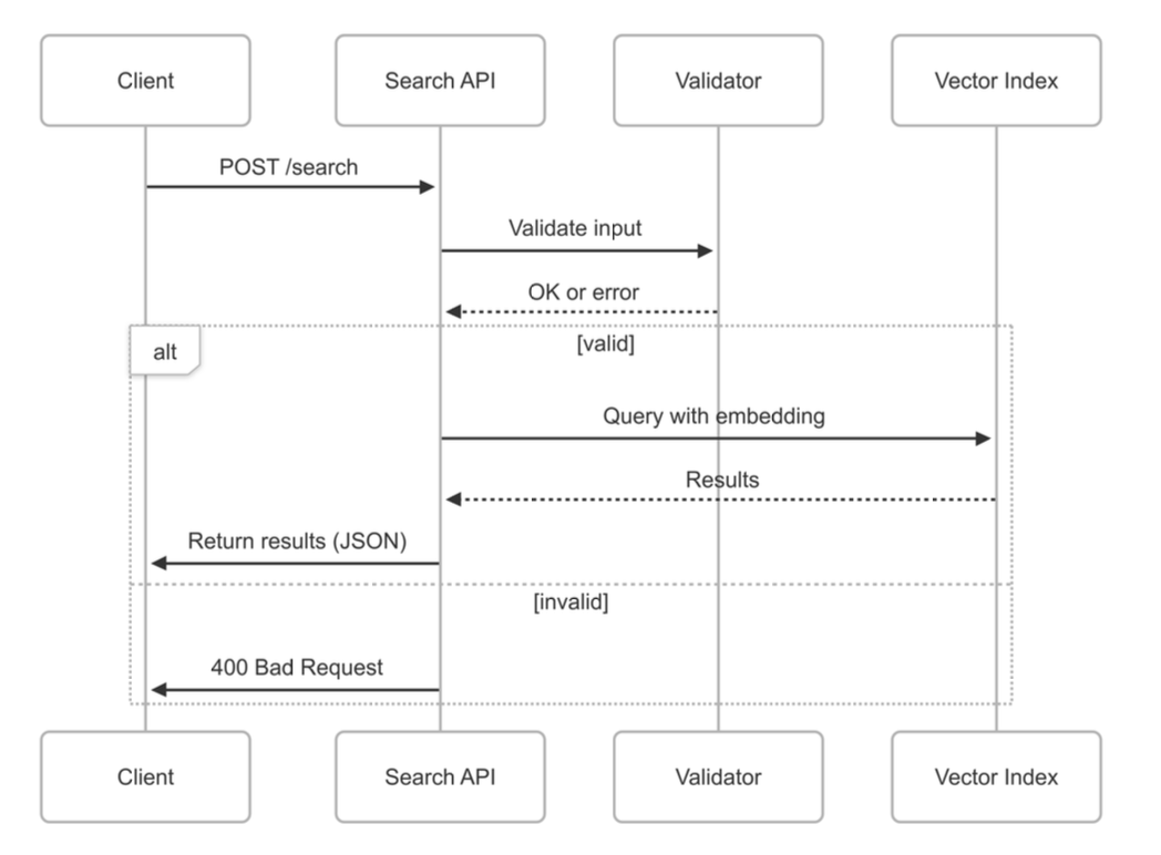 Vector Search Example Diagram